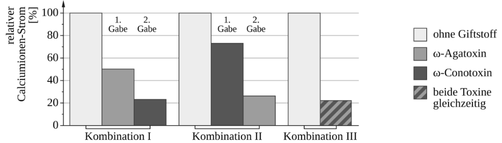 Balkendiagramm zum relativen Calciumionen-Strom bei verschiedenen Toxin-Kombinationen.